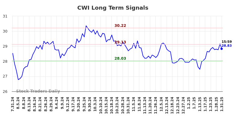 CWI Long Term Analysis for February 2 2025