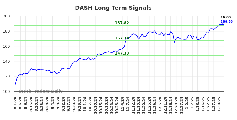 DASH Long Term Analysis for February 2 2025