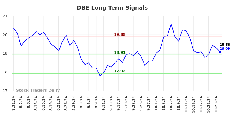 DBE Long Term Analysis for February 2 2025