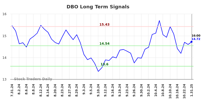 DBO Long Term Analysis for February 2 2025