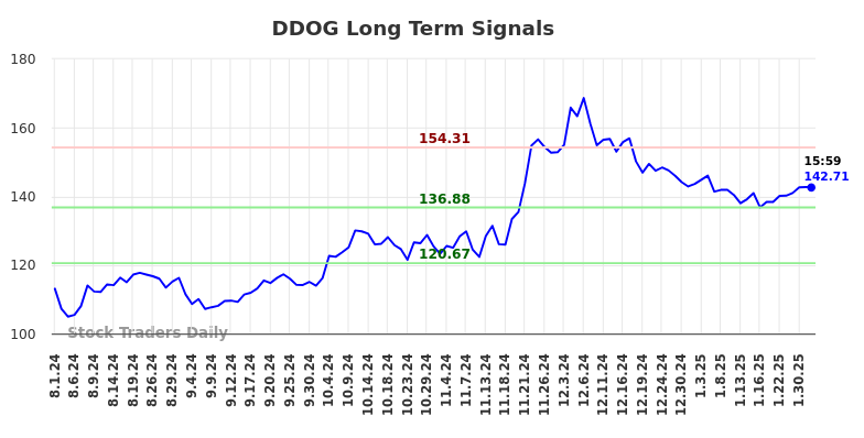 DDOG Long Term Analysis for February 2 2025