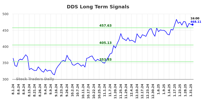 DDS Long Term Analysis for February 2 2025 DDS Long Term Analysis for February 2 2025