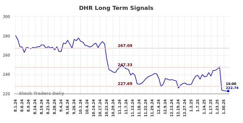 DHR Long Term Analysis for February 2 2025