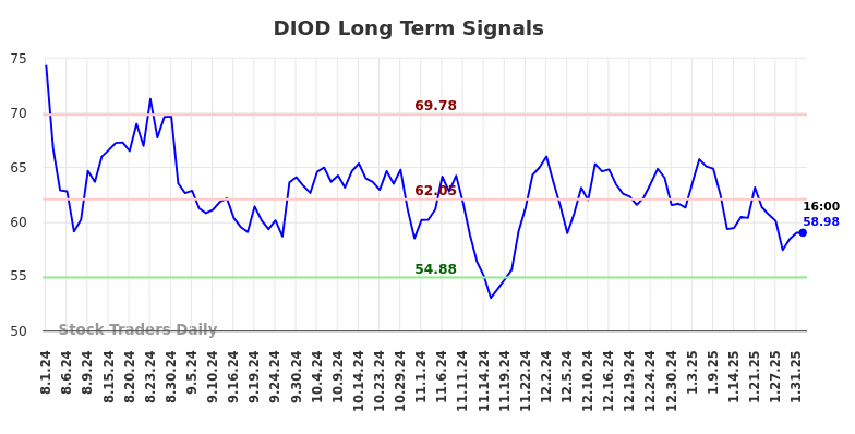 DIOD Long Term Analysis for February 2 2025