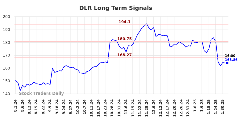 DLR Long Term Analysis for February 2 2025