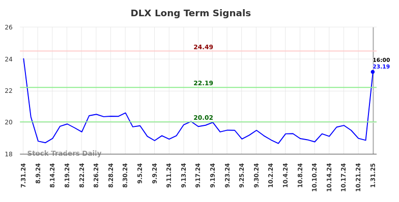 DLX Long Term Analysis for February 2 2025