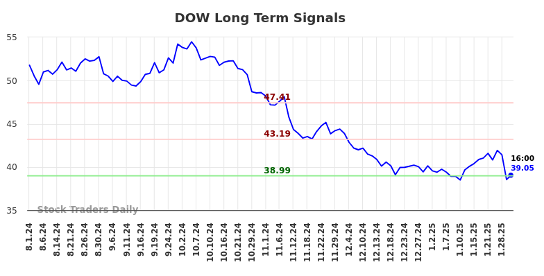 DOW Long Term Analysis for February 2 2025