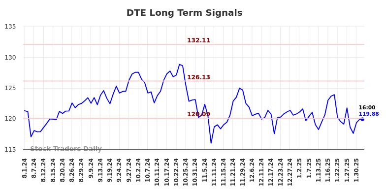 DTE Long Term Analysis for February 2 2025