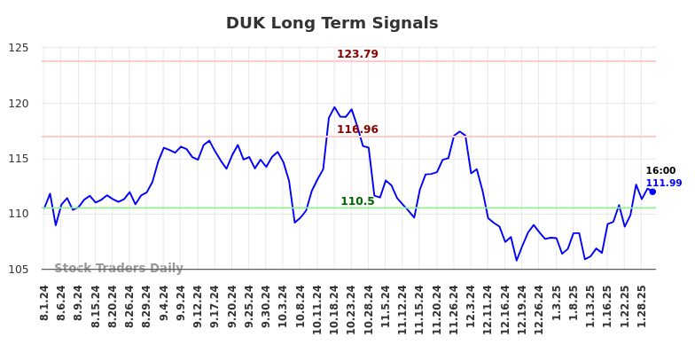 DUK Long Term Analysis for February 2 2025