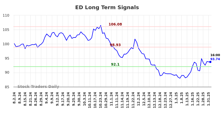 ED Long Term Analysis for February 2 2025