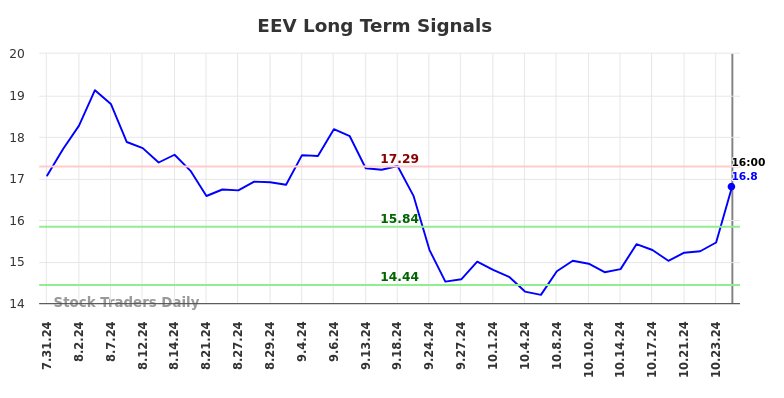 EEV Long Term Analysis for February 2 2025