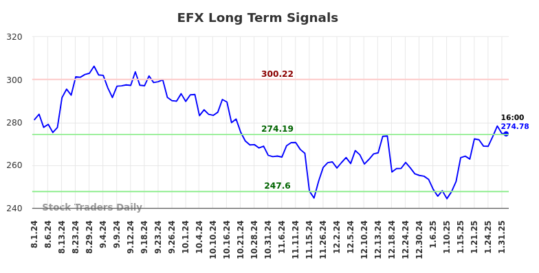 EFX Long Term Analysis for February 2 2025