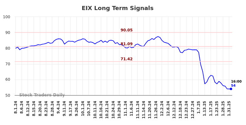 EIX Long Term Analysis for February 2 2025