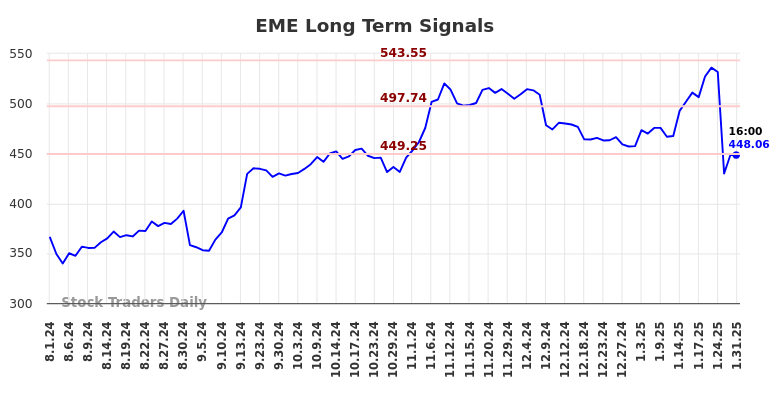 EME Long Term Analysis for February 2 2025