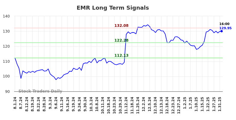 EMR Long Term Analysis for February 2 2025