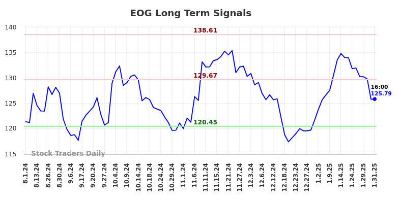 EOG Long Term Analysis for February 2 2025