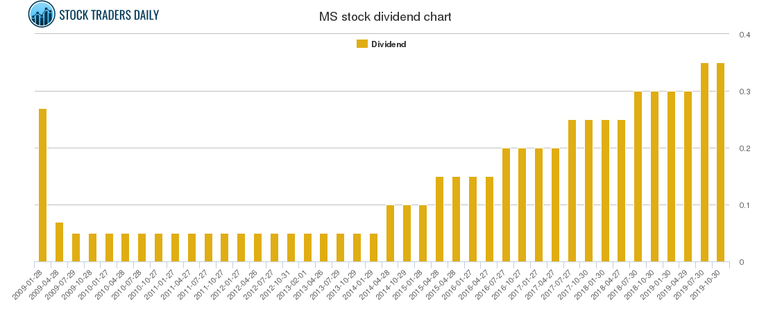 MS Dividend Chart