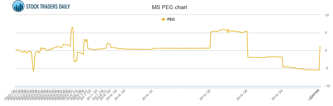 MS PEG chart