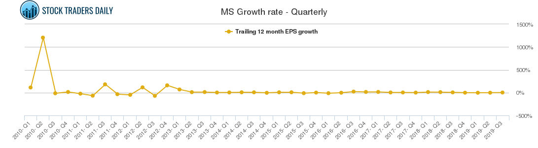 MS Growth rate - Quarterly