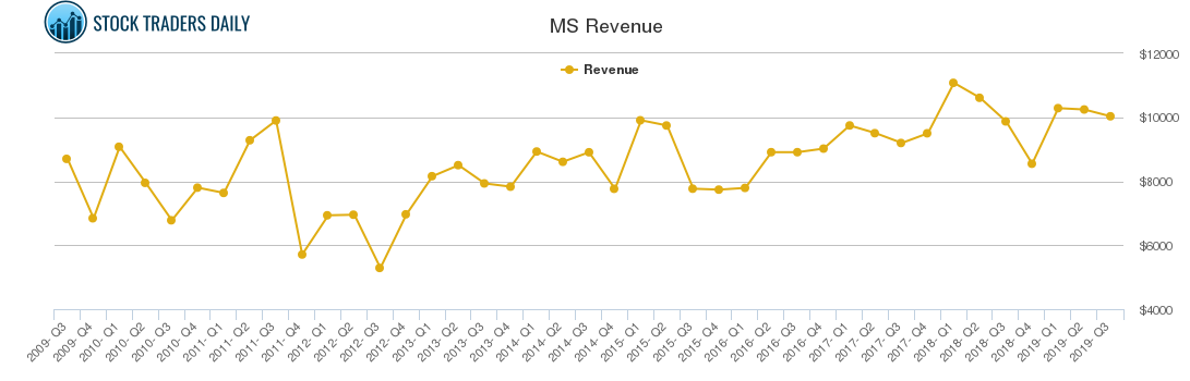 MS Revenue chart