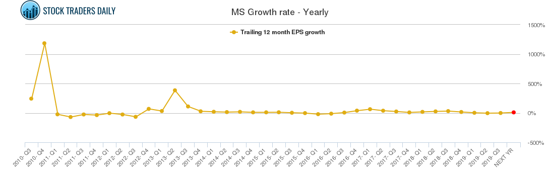 MS Growth rate - Yearly