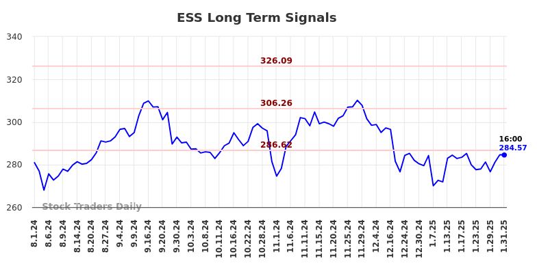 ESS Long Term Analysis for February 2 2025