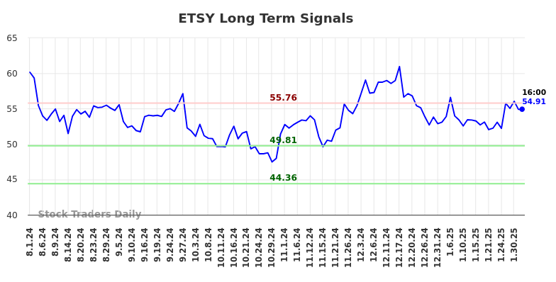 ETSY Long Term Analysis for February 2 2025