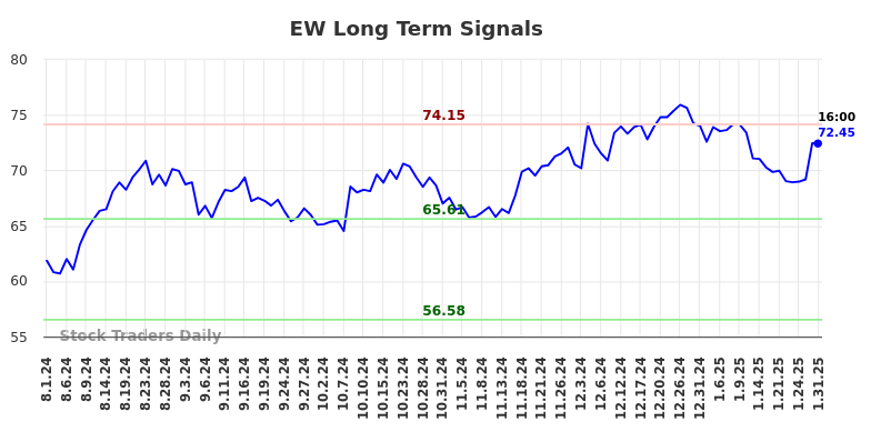 EW Long Term Analysis for February 2 2025