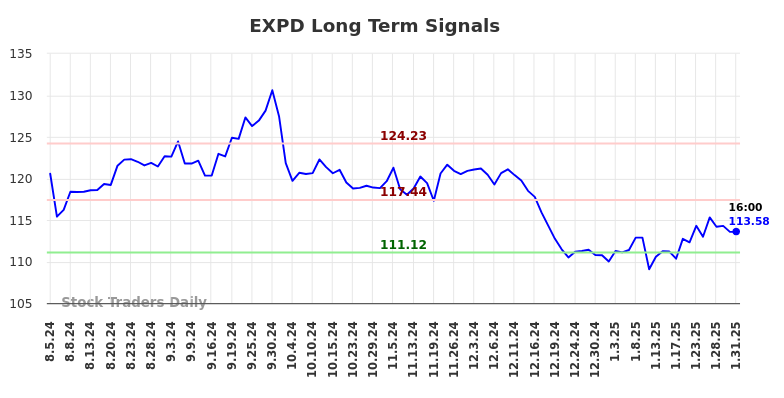 EXPD Long Term Analysis for February 2 2025