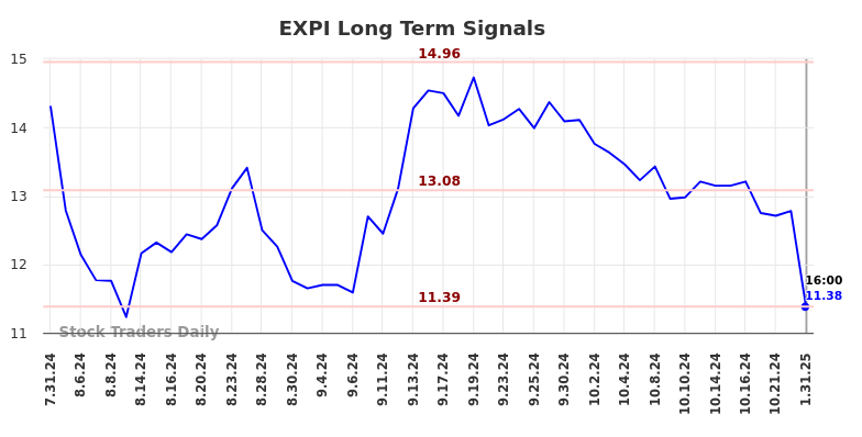 EXPI Long Term Analysis for February 2 2025