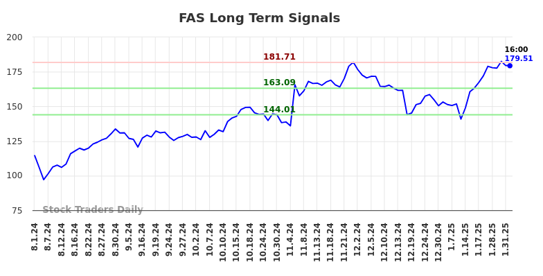 FAS Long Term Analysis for February 2 2025