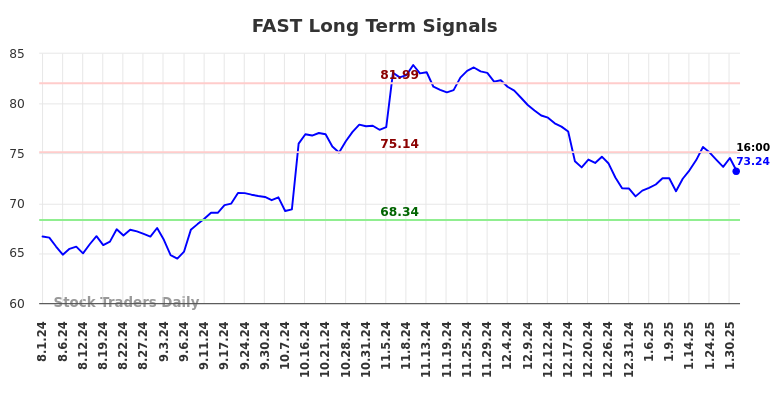 FAST Long Term Analysis for February 2 2025