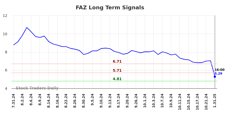 FAZ Long Term Analysis for February 2 2025