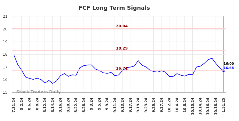 FCF Long Term Analysis for February 2 2025