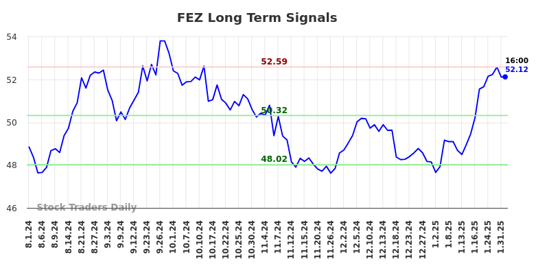 FEZ Long Term Analysis for February 2 2025