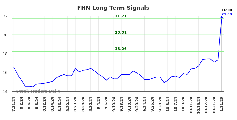 FHN Long Term Analysis for February 2 2025