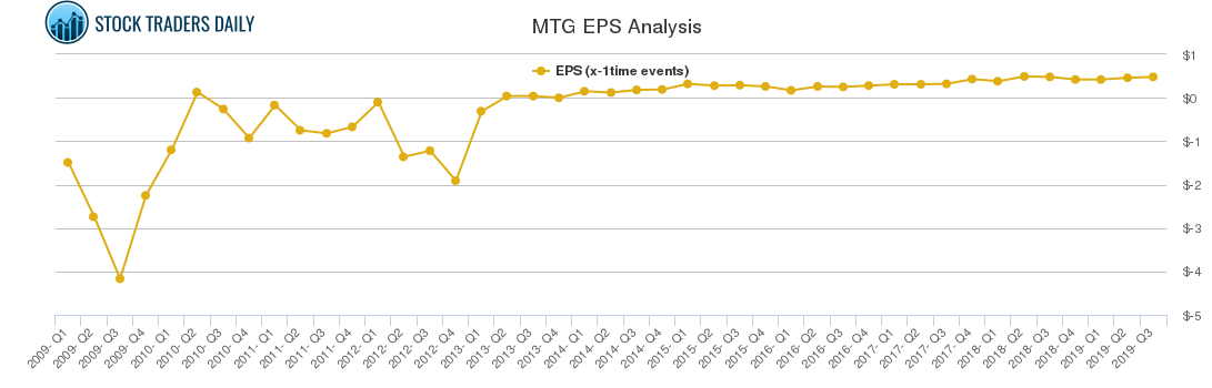 MTG EPS Analysis