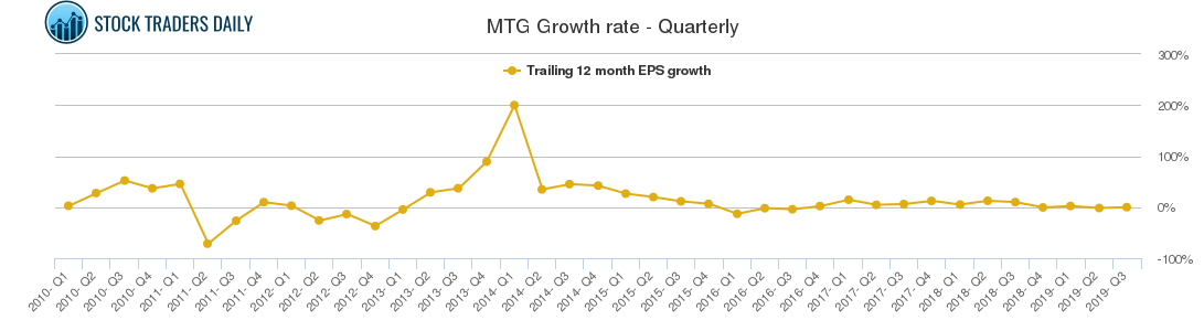 MTG Growth rate - Quarterly