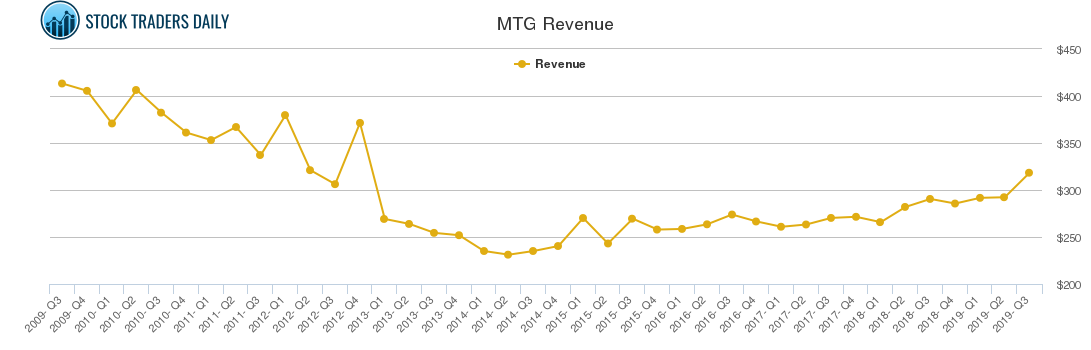 MTG Revenue chart