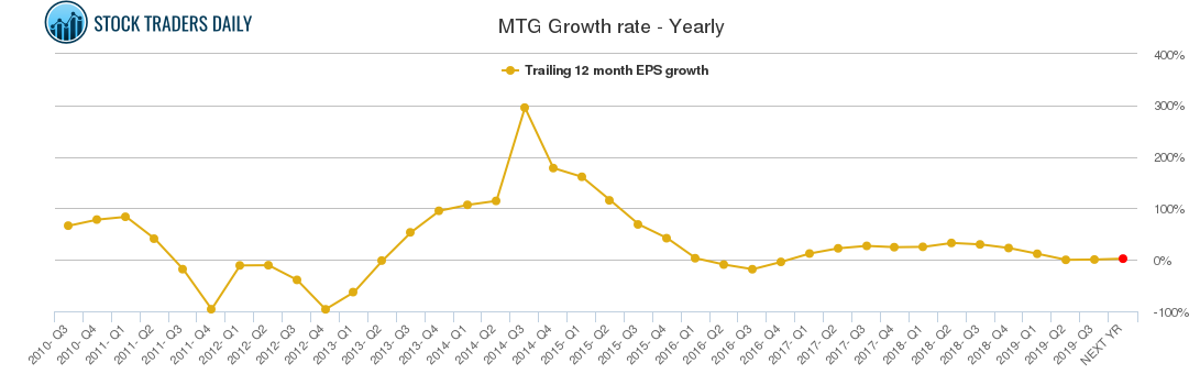 MTG Growth rate - Yearly