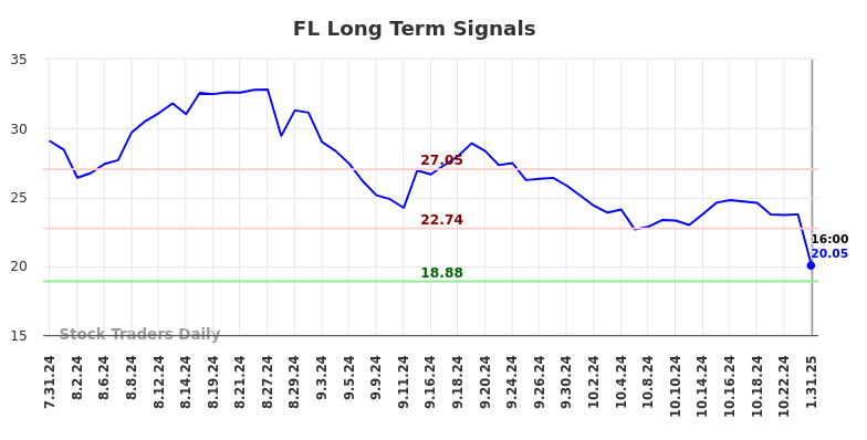 FL Long Term Analysis for February 2 2025