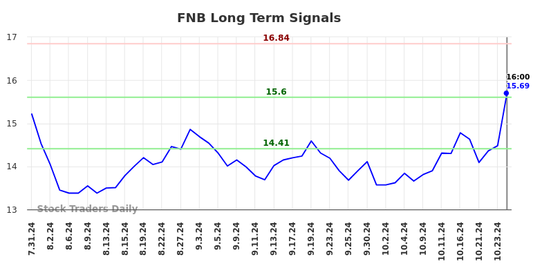 FNB Long Term Analysis for February 2 2025