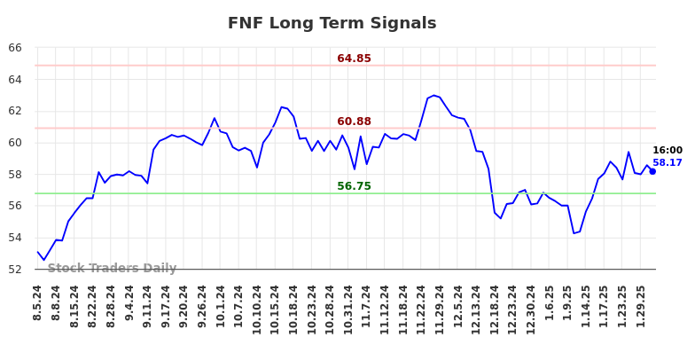 FNF Long Term Analysis for February 2 2025