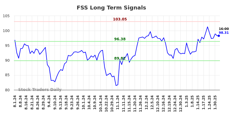 FSS Long Term Analysis for February 2 2025