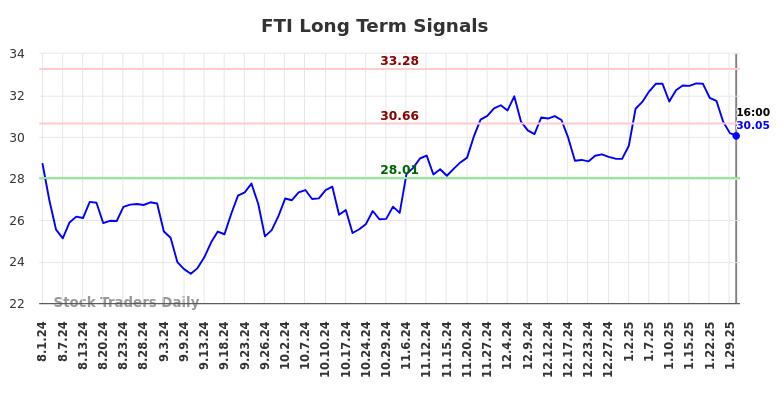 FTI Long Term Analysis for February 2 2025