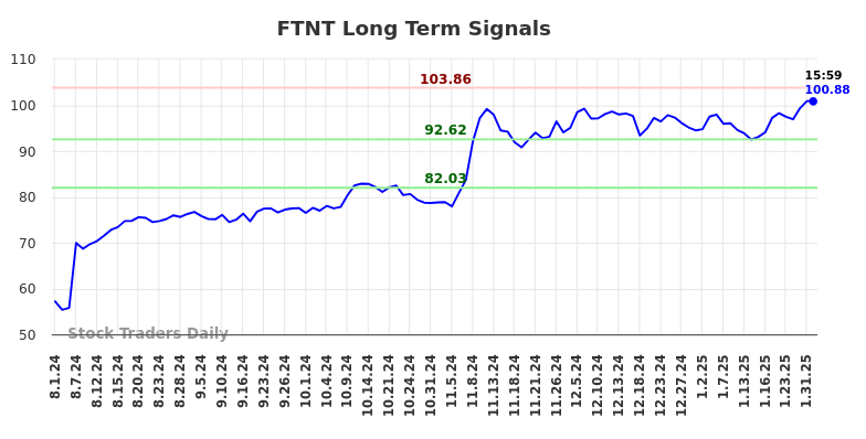 FTNT Long Term Analysis for February 2 2025