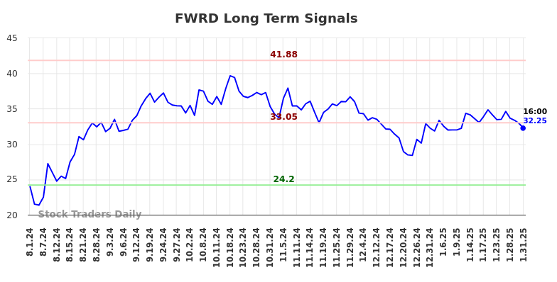 FWRD Long Term Analysis for February 2 2025