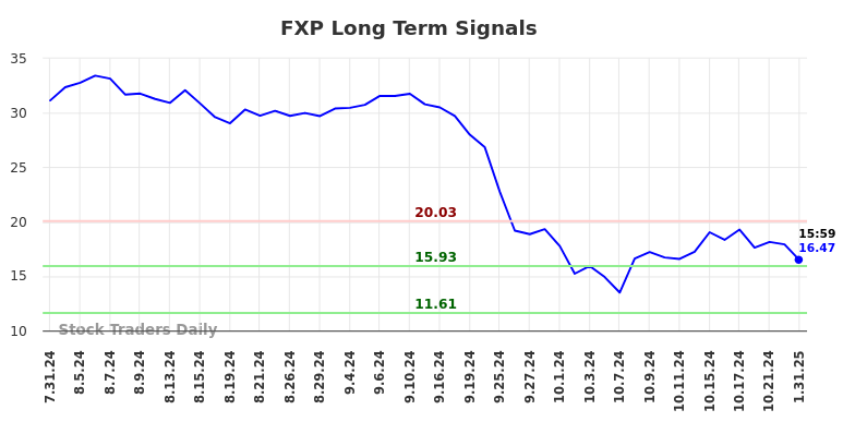 FXP Long Term Analysis for February 2 2025