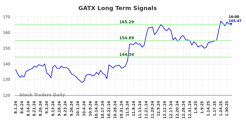 GATX Long Term Analysis for February 2 2025