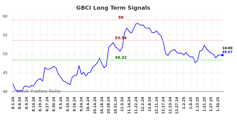 GBCI Long Term Analysis for February 2 2025